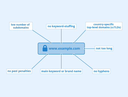 How to choose a domain name